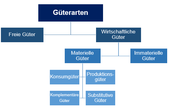 G terarten Definition Erkl rung Beispiele