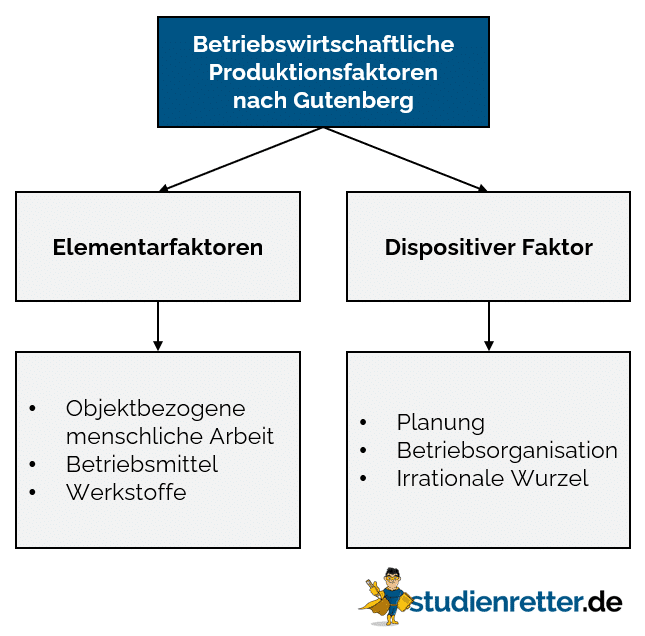 Betriebswirtschaftliche Produktionsfaktoren nach Gutenberg