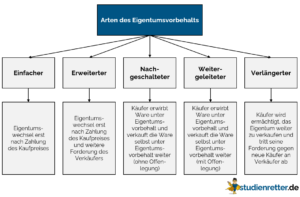 Eigentumsvorbehalt: Definition, Erklärung & Beispiele